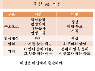 미션 vs. 비전
구분 미션 비전
주요요소
핵심감정
평생가치
재능동사
인생고객
상상
미래 목표
기록
탐색대상 자기 세상
열쇠 자기를 찾는 내면 외부와의 만남
의미
이 땅에 존재 이유,
그 일을 하는 이유
존재와 일을 통해
이루고자 하는 목표
비전은 미션에서 출발해야!
 