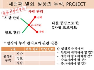 세번째 열쇠. 일상의 누적, PROJECT
선배
나-파트너
후배
시간 관리
정보 관리
사람 관리
나를 중심으로 한
X자형 프로젝트
구분 하루 단위 한달 단위
일상의
누적
시간
정보
사람
* 일상의 누적 관리표와 관련 질문
Q. 일상의 누적에서
- 완전히 제거해야 할 것?
- 새롭게 창조해야할 것?
- 감소시켜야 할 것?
- 증가시켜야 할 것?
 