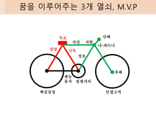 꿈을 이루어주는 3개 열쇠, M.V.P
핵심감정
평생가치
인생고객
재능
동사
기록
상상
목표
시간
정보
사람
후배
선배
나-파트너
 