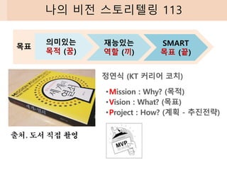 나의 비전 스토리텔링 113
의미있는
목적 (꿈)
재능있는
역할 (끼)
SMART
목표 (끝)
목표
정연식 (KT 커리어 코치)
•Mission : Why? (목적)
•Vision : What? (목표)
•Project : How? (계획 - 추진전략)
출처. 도서 직접 촬영
 