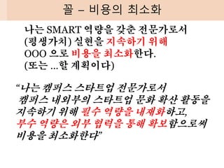 꼴 – 비용의 최소화
나는 SMART 역량을 갖춘 전문가로서
(평생가치) 실현을 지속하기 위해
OOO 으로 비용을 최소화한다.
(또는 …할 계획이다)
“나는 캠퍼스 스타트업 전문가로서
캠퍼스 내외부의 스타트업 문화 확산 활동을
지속하기 위해 필수 역량을 내재화하고,
부수 역량은 외부 협력을 통해 확보함으로써
비용을 최소화한다”
 