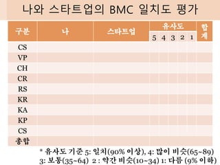 나와 스타트업의 BMC 일치도 평가
구분 나 스타트업
유사도 합
계
5 4 3 2 1
CS
VP
CH
CR
RS
KR
KA
KP
CS
총합
* 유사도 기준 5: 일치(90% 이상), 4: 많이 비슷(65~89)
3: 보통(35~64) 2 : 약간 비슷(10~34) 1: 다름 (9% 이하)
 