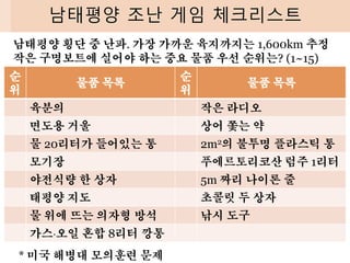 남태평양 조난 게임 체크리스트
순
위
물품 목록
순
위
물품 목록
육분의 작은 라디오
면도용 거울 상어 쫓는 약
물 20리터가 들어있는 통 2m2의 불투명 플라스틱 통
모기장 푸에르토리코산 럼주 1리터
야전식량 한 상자 5m 짜리 나이론 줄
태평양 지도 초콜릿 두 상자
물 위에 뜨는 의자형 방석 낚시 도구
가스오일 혼합 8리터 깡통
남태평양 횡단 중 난파. 가장 가까운 육지까지는 1,600km 추정
작은 구명보트에 실어야 하는 중요 물품 우선 순위는? (1~15)
* 미국 해병대 모의훈련 문제
 