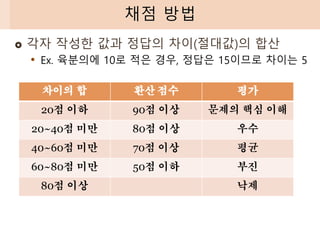  각자 작성한 값과 정답의 차이(절대값)의 합산
• Ex. 육분의에 10로 적은 경우, 정답은 15이므로 차이는 5
채점 방법
차이의 합 환산 점수 평가
20점 이하 90점 이상 문제의 핵심 이해
20~40점 미만 80점 이상 우수
40~60점 미만 70점 이상 평균
60~80점 미만 50점 이하 부진
80점 이상 낙제
 