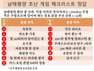 남태평양 조난 게임 체크리스트 정답
순
위
물품 목록
순
위
물품 목록
육분의 작은 라디오
면도용 거울 상어 쫓는 약
물 20리터가 들어있는 통 2m2의 불투명 플라스틱 통
모기장 푸에르토리코산 럼주 1리터
야전식량 한 상자 5m 짜리 나이론 줄
태평양 지도 초콜릿 두 상자
물 위에 뜨는 의자형 방석 낚시 도구
가스오일 혼합 8리터 깡통
남태평양 횡단 중 난파. 가장 가까운 육지까지는 1,600km 추정
작은 구명보트에 실어야 하는 중요 물품 우선 순위 1~15위
* 미국 해병대 모의훈련 문제
1
2
3
4
5
6
7
8
9
10
11
12
13
14
15
 