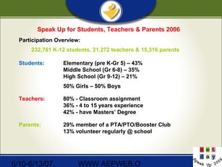 6/10-6/13/07 WWW.AEPWEB.O
Speak Up for Students, Teachers & Parents 2006
Participation Overview:
232,781 K-12 students, 21,272 teachers & 15,316 parents
Students: Elementary (pre K-Gr 5) – 43%
Middle School (Gr 6-8) – 35%
High School (Gr 9-12) – 21%
50% Girls – 50% Boys
Teachers: 80% - Classroom assignment
36% - 4 to 15 years experience
42% - have Masters’ Degree
Parents: 29% member of a PTA/PTO/Booster Club
13% volunteer regularly @ school
 