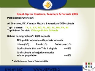 6/10-6/13/07 WWW.AEPWEB.O
Speak Up for Students, Teachers & Parents 2006
Participation Overview:
All 50 states, DC, Canada, Mexico & American DOD schools
Top 10 states: TX, IL, CA, MD, AL, NC, FL, MA, VA, MI
Top School District: Chicago Public Schools
School demographics*: 2800 schools
96% public schools – 4% private schools
Urban (1/3) Rural (1/3) Suburban (1/3)
% of schools that are Title 1 eligible = 41%
% of schools w/majority minority
school population = 43%
* NCES Common Core of Data 2003/2004
 