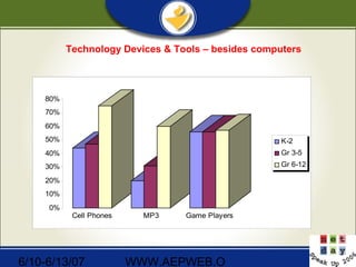 6/10-6/13/07 WWW.AEPWEB.O
Technology Devices & Tools – besides computers
0%
10%
20%
30%
40%
50%
60%
70%
80%
Cell Phones MP3 Game Players
K-2
Gr 3-5
Gr 6-12
 