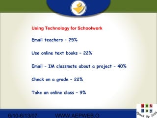 6/10-6/13/07 WWW.AEPWEB.O
Using Technology for Schoolwork
Email teachers – 25%
Use online text books – 22%
Email – IM classmate about a project – 40%
Check on a grade – 22%
Take an online class – 9%
 