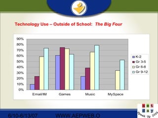 6/10-6/13/07 WWW.AEPWEB.O
Technology Use – Outside of School: The Big Four
0%
10%
20%
30%
40%
50%
60%
70%
80%
90%
Email/IM Games Music MySpace
K-2
Gr 3-5
Gr 6-8
Gr 9-12
 