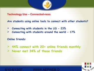 6/10-6/13/07 WWW.AEPWEB.O
Technology Use – Connected-ness
Are students using online tools to connect with other students?
 Connecting with students in the US - 23%
 Connecting with students around the world - 17%
Online friends:
 44% connect with 20+ online friends monthly
 Never met 34% of those friends
 