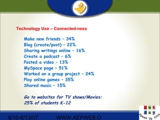 6/10-6/13/07 WWW.AEPWEB.O
Technology Use – Connected-ness
Make new friends – 34%
Blog (create/post) – 22%
Sharing writings online – 16%
Create a podcast – 6%
Posted a video – 13%
MySpace page – 51%
Worked on a group project – 24%
Play online games – 35%
Shared music – 15%
Go to websites for TV shows/Movies:
25% of students K-12
 