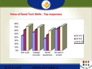 6/10-6/13/07 WWW.AEPWEB.O
Value of Good Tech Skills : Top responses
0%
10%
20%
30%
40%
50%
60%
70%
80%
Get a job College
success
World
awareness
Do well in
school
Gr 3-5
Gr 6-8
Gr 9-12
 