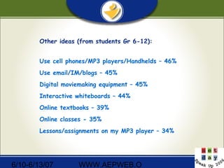 6/10-6/13/07 WWW.AEPWEB.O
Other ideas (from students Gr 6-12):
Use cell phones/MP3 players/Handhelds – 46%
Use email/IM/blogs – 45%
Digital moviemaking equipment – 45%
Interactive whiteboards – 44%
Online textbooks – 39%
Online classes - 35%
Lessons/assignments on my MP3 player – 34%
 