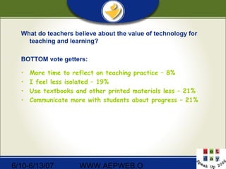 6/10-6/13/07 WWW.AEPWEB.O
What do teachers believe about the value of technology for
teaching and learning?
BOTTOM vote getters:
• More time to reflect on teaching practice – 8%
• I feel less isolated – 19%
• Use textbooks and other printed materials less – 21%
• Communicate more with students about progress – 21%
 
