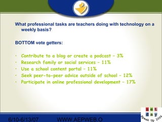 6/10-6/13/07 WWW.AEPWEB.O
What professional tasks are teachers doing with technology on a
weekly basis?
BOTTOM vote getters:
• Contribute to a blog or create a podcast – 3%
• Research family or social services – 11%
• Use a school content portal – 11%
• Seek peer-to-peer advice outside of school – 12%
• Participate in online professional development – 17%
 