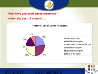 6/10-6/13/07 WWW.AEPWEB.O
How have you used online resources –
within the past 12 months . . .
Teachers' Use of Online Resources
41%
46%38%
5%
28%
14%
Used lesson plan
Modified lesson plan
Used ideas for own lesson plan
Posted lesson plan
Updated lesson plan
None of the above
 