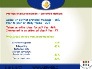 6/10-6/13/07 WWW.AEPWEB.O
Professional Development - preferred method:
School or district provided trainings – 28%
Peer to peer or study teams – 20%
Taken an online class for pd? Yes: 46%
Interested in an online pd class? Yes: 7%
What areas do you want more training?
More training please 2006
Integrating
technology into
content curriculum
41%
Productivity tools 31%
Instructional tools 30%
 