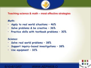 6/10-6/13/07 WWW.AEPWEB.O
Teaching science & math – most effective strategies
Math:
• Apply to real world situations – 46%
• Solve problems & be creative – 36%
• Practice skills with textbook problems – 30%
Science:
• Solve real world problems – 38%
• Support inquiry-based investigations – 38%
• Use equipment – 32%
 