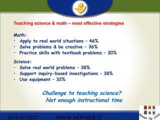6/10-6/13/07 WWW.AEPWEB.O
Teaching science & math – most effective strategies
Math:
• Apply to real world situations – 46%
• Solve problems & be creative – 36%
• Practice skills with textbook problems – 30%
Science:
• Solve real world problems – 38%
• Support inquiry-based investigations – 38%
• Use equipment – 32%
Challenge to teaching science?
Not enough instructional time
 