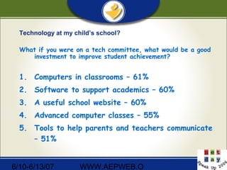 6/10-6/13/07 WWW.AEPWEB.O
Technology at my child’s school?
What if you were on a tech committee, what would be a good
investment to improve student achievement?
1. Computers in classrooms – 61%
2. Software to support academics – 60%
3. A useful school website – 60%
4. Advanced computer classes – 55%
5. Tools to help parents and teachers communicate
– 51%
 