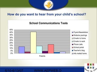 6/10-6/13/07 WWW.AEPWEB.O
How do you want to hear from your child’s school?
School Communications Tools
0%
5%
10%
15%
20%
25%
30%
35%
40%
45%
Parents
Flyers/Newsletters
Website postings
Emails to home
Emails to work
Phone calls
School portal
Teacher's blog
Info mailed home
 