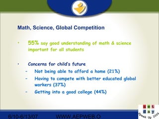 6/10-6/13/07 WWW.AEPWEB.O
Math, Science, Global Competition
• 55% say good understanding of math & science
important for all students
• Concerns for child’s future
– Not being able to afford a home (21%)
– Having to compete with better educated global
workers (37%)
– Getting into a good college (44%)
 