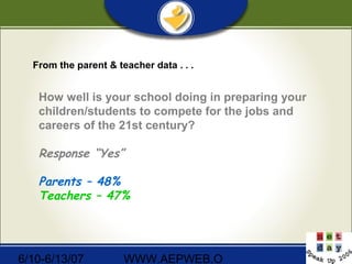 6/10-6/13/07 WWW.AEPWEB.O
From the parent & teacher data . . .
How well is your school doing in preparing your
children/students to compete for the jobs and
careers of the 21st century?
Response “Yes”
Parents – 48%
Teachers – 47%
 