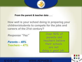 6/10-6/13/07 WWW.AEPWEB.O
From the parent & teacher data . . .
How well is your school doing in preparing your
children/students to compete for the jobs and
careers of the 21st century?
Response “Yes”
Parents – 48%
Teachers – 47%
Over 50% of
parents and
teachers believe
their schools
are not
doing a good job.
 