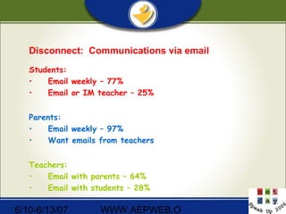 6/10-6/13/07 WWW.AEPWEB.O
Disconnect: Communications via email
Students:
• Email weekly – 77%
• Email or IM teacher – 25%
Parents:
• Email weekly – 97%
• Want emails from teachers
Teachers:
• Email with parents – 64%
• Email with students – 28%
 