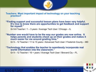 6/10-6/13/07 WWW.AEPWEB.O
Teachers: Most important impact of technology on your teaching
practice?
“Finding support and successful lesson plans have been very helpful.
It's nice to know there are opportunities to get feedback and support
for myself.”
Gr 6-8 Teacher / 1 – 3 years / Average Tech User / Chicago – IL
“Number one would have to be the way our grades are now online. It
helps parents and students check up on their grades and makes it
much easier for me around grading time.”
Gr 9 – 12 Teacher / 11 to 15 years / Advanced Tech User / Frederick County – MD
“Technology that enables the teacher to seamlessly incorporate real
world information into the classroom.”
Gr 9 – 12 Teacher / 16 + years / Average Tech User / Brevard Cty – FL
 