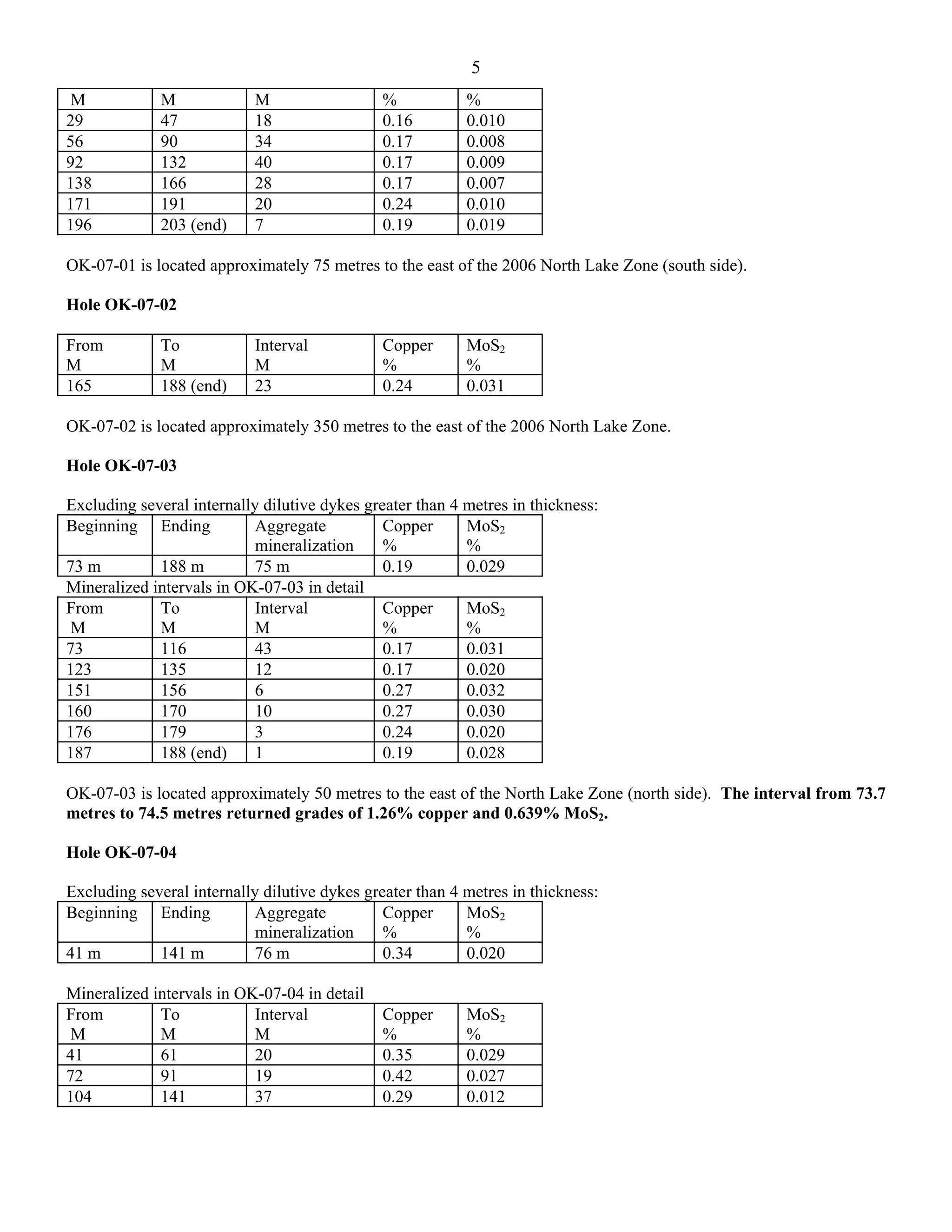 5
 M            M             M                 %            %
29            47            18                0.16         0.010
56            90            34                0.17         0.008
92            132           40                0.17         0.009
138           166           28                0.17         0.007
171           191           20                0.24         0.010
196           203 (end)     7                 0.19         0.019

OK-07-01 is located approximately 75 metres to the east of the 2006 North Lake Zone (south side).

Hole OK-07-02

From          To            Interval          Copper       MoS2
M             M             M                 %            %
165           188 (end)     23                0.24         0.031

OK-07-02 is located approximately 350 metres to the east of the 2006 North Lake Zone.

Hole OK-07-03

Excluding several internally dilutive dykes greater than 4 metres in thickness:
Beginning Ending           Aggregate           Copper      MoS2
                            mineralization     %           %
73 m         188 m          75 m               0.19        0.029
Mineralized intervals in OK-07-03 in detail
From         To             Interval           Copper      MoS2
 M           M              M                  %           %
73           116            43                 0.17        0.031
123          135            12                 0.17        0.020
151          156            6                  0.27        0.032
160          170            10                 0.27        0.030
176          179            3                  0.24        0.020
187          188 (end)      1                  0.19        0.028

OK-07-03 is located approximately 50 metres to the east of the North Lake Zone (north side). The interval from 73.7
metres to 74.5 metres returned grades of 1.26% copper and 0.639% MoS2.

Hole OK-07-04

Excluding several internally dilutive dykes greater than 4 metres in thickness:
Beginning Ending           Aggregate           Copper      MoS2
                            mineralization     %           %
41 m         141 m          76 m               0.34        0.020

Mineralized intervals in OK-07-04 in detail
From         To            Interval           Copper       MoS2
 M           M             M                  %            %
41           61            20                 0.35         0.029
72           91            19                 0.42         0.027
104          141           37                 0.29         0.012
 