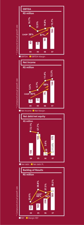 EBITDA
                                 R$ million




                                         16.7%




                                                                             15.7%
                                                                  14.8%
                                                       12.9%
* Compound annual growth rate




                                                                             184
                                 CAGR* 38%                      87%



                                                                  98
                                           69


                                                        59




                                           04           05        06         07

                                EBITDA           EBITDA Margin

                                 Net Income

                                 R$ million
                                                                            12.3%
                                                                  11.4%
* Compound annual growth rate




                                                                             144
                                                      6.7%




                                                                  89%
                                          5.6%




                                                                  76




                                  CAGR* 83%
                                                        31
                                           23




                                           04           05        06         07

                                Net Income           Net Margin

                                 Net debt/net equity

                                 R$ million
                                            72.1%

                                                        67.7%
                                                        183




                                                                             175
                                                                   3.6%


                                                                              11.4%
                                                                      29
                                            106




                                            04           05        06         07


                                Net debt            Net debt PL

                                 Backlog of Results
                                 R$ million
                                                                              38.2%
                                                        38.8%


                                                                   37.5%
* Compound annual growth rate




                                                                             583
                                         33.6%




                                                       CAGR*
                                                       68%            96%
                                                                   298
                                                        169
                                            123




                                            04           05        06         07

                                REF      Margin REF
 