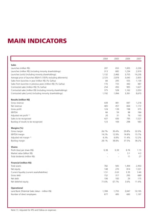 MAIN INDICATORS

                                                                    2004     2005     2006    2007


Sales
Launches (million R$)                                                207      652    1,005    2,236
Launches (million R$) (including minority shareholdings)             313      682    1,234    2,919
Launches (units) (including minority shareholdings)                1,132    2,466    3,755   14,236
Average price of launches (R$/m²) (100% excluding allotments)      2,725    2,878    3,045    2,835
Sales from launches in year (million R$) (% Gafisa)                   84      295      555    1,139
Sales from launches in previous years (million R$) (% Gafisa)        170      155      440      487
Contracted sales (million R$) (% Gafisa)                             254      450      995    1,627
Contracted sales (million R$) (including minority shareholdings)     375      528    1,162    2,053
Contracted sales (units) (including minority shareholdings)        1,192    1,994    3,391    8,670


Results (million R$)
Gross revenue                                                        439      481      697    1,218
Net revenue                                                          465      457      664    1,172
Gross profit                                                         124      139      198      375
EBITDA                                                                66       59       98      184
Adjusted net profit (1)                                               20       31       76      143
Sales to be recognized                                               437      436      795    1,527
Backlog of results to be recognized                                  123      169      298      583


Margins (%)
Gross margin                                                       26.7%    30.4%    29.8%   32.0%
EBITDA margin                                                      14.2%    12.9%    14.8%   15.7%
Adjusted net margin (1)                                             4.3%     6.8%    11.4%   12.2%
Backlog margin                                                     28.1%    38.8%    37.5%   38.2%


Shares
Profit (loss) per share (R$)                                         0.38     0.39    0.76     1.15
Market value (billion R$)                                               -        -     3.1      4.2
Total dividends (million R$)                                            -        -      11       27


Financial (million R$)
Total assets                                                          782      945   1,494    2,950
Net equity                                                            148      270     814    1,531
Current liquidity (current assets/liabilities)                       1.51     2.63    3.35     3.40
Gross debt                                                            152      317     295      689
Net debt                                                              106      183      29      175
Net debt/net equity                                                71.6%    67.7%    3.6%    11.4%


Operational
Land Bank (Potential Sales Value – million R$)                     1,789    1,755    3,047   10,195
Number of direct employees                                           677      495      683    1,197




Note (1): Adjusted for IPO and Follow-on expenses
 