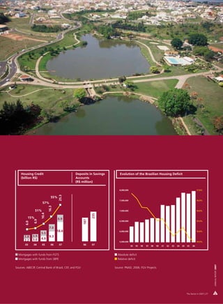 Housing Credit                              Deposits in Savings       Evolution of the Brazilian Housing Deficit
    (billion R$)                                Accounts
                                                (R$ million)

                                                                         8,000,000                                                                     17.0%
                                    25.3




                              55%
                                                                         7,500,000                                                                     16.5%
                      57%
                            16.3




               51%                                                       7,000,000                                                                     16.0%
                     10.4




                                                              235




         15%                        6.9
               6.9




                                                        187




                                                                         6,500,000                                                                     15.5%
        6.0




                            7.0
                                   18.4                                  6,000,000                                                                     15.0%
                     5.5
       3.8    3.9           9.3
              3.0    4.9
       2.2                                                               5,500,000                                                                     14.5%
       03     04     05       06    07                  06    07                     93   95   96   97   98   99   01   02   03   04   04   05    06



  Mortgages with funds from FGTS                                        Absolute deficit
  Mortgages with funds from SBPE                                        Relative deficit
                                                                                                                                                                      ANNUAL REPORT 2007




Sources: ABECIP, Central Bank of Brazil, CEF, and FGV                 Source: PNAD, 2006. FGV Projects




                                                                                                                                            The Sector in 2007 | 27
 