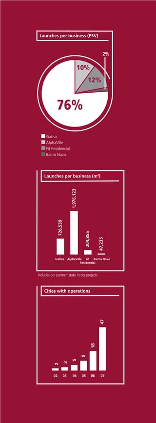 Launches per business (PSV)



                                                                  2%

                                             10%
                                                   12%


             76%

     Gafisa
     AlphaVille
     Fit Residencial
     Bairro Novo




    Launches per business (m2)
                                 1,976,123
                726,539




                                               204,855


                                                              47,235




            Gafisa             AlphaVille Fit Bairro Novo
                                        Residencial



Includes our partner' stake in our projects



    Cities with operations
                                                               47
                                                         18
                                              9
                                  5
                          3
            2




           02             03      04          05         06    07
 