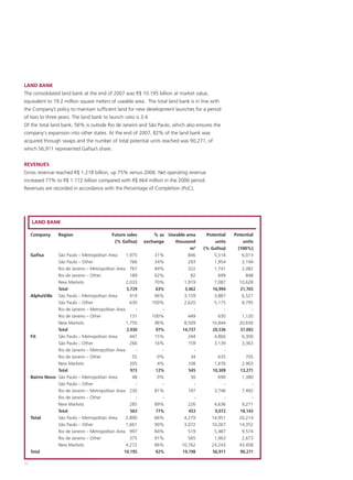 LAND BANK
The consolidated land bank at the end of 2007 was R$ 10.195 billion at market value,
equivalent to 19.2 million square meters of useable area. The total land bank is in line with
the Company’s policy to maintain sufficient land for new development launches for a period
of two to three years. The land bank to launch ratio is 3.4.
Of the total land bank, 56% is outside Rio de Janeiro and São Paulo, which also ensures the
company's expansion into other states. At the end of 2007, 82% of the land bank was
acquired through swaps and the number of total potential units reached was 90,271, of
which 56,911 represented Gafisa’s share.


REVENUES
Gross revenue reached R$ 1.218 billion, up 75% versus 2006. Net operating revenue
increased 77% to R$ 1.172 billion compared with R$ 664 million in the 2006 period.
Revenues are recorded in accordance with the Percentage of Completion (PoC),




     LAND BANK

     Company      Region                    Future sales        % as Useable area     Potential   Potential
                                             (% Gafisa)     exchange    thousand          units       units
                                                                               m2    (% Gafisa)     (100%)
     Gafisa      São Paulo – Metropolitan Area      1,975       31%           846         5,514       6,013
                 São Paulo – Other                    766       34%           293         1,954       2,194
                 Rio de Janeiro – Metropolitan Area 767         84%           322         1,741       2,082
                 Rio de Janeiro – Other               189       62%            82           699         848
                 New Markets                        2,033       70%         1,919         7,087      10,628
                 Total                              5,729        63%        3,462        16,994      21,765
     AlphaVille São Paulo – Metropolitan Area         419       96%         3,159         3,887       6,521
                 São Paulo – Other                    630      100%         2,620         5,175       8,795
                 Rio de Janeiro – Metropolitan Area     -           -           -             -           -
                 Rio de Janeiro – Other               131      100%           449           630       1,120
                 New Markets                        1,750       96%         8,509       10,844       20,656
                 Total                              2,930        97%       14,737        20,536      37,092
     Fit         São Paulo – Metropolitan Area        447       15%           244         4,860       6,300
                 São Paulo – Other                    266       16%           159         3,139       3,363
                 Rio de Janeiro – Metropolitan Area     -           -           -             -
                 Rio de Janeiro – Other                55         0%           34           635        705
                 New Markets                          205         4%          108         1,676      2,903
                 Total                                973        12%          545        10,309     13,271
     Bairro Novo São Paulo – Metropolitan Area         48         0%           30           690      1,380
                 São Paulo – Other                      -           -           -             -          -
                 Rio de Janeiro – Metropolitan Area 230         81%           197         3,746      7,492
                 Rio de Janeiro – Other                 -           -           -             -          -
                 New Markets                          285       89%           226         4,636      9,271
                 Total                                563        77%          453         9,072     18,143
     Total       São Paulo – Metropolitan Area      2,890       66%         4,279       14,951      20,214
                 São Paulo – Other                  1,661       90%         3,072       10,267      14,352
                 Rio de Janeiro – Metropolitan Area 997         84%           519         5,487      9,574
                 Rio de Janeiro – Other               375       91%           565         1,963      2,673
                 New Markets                        4,272       86%        10,762       24,243      43,458
     Total                                         10,195        82%       19,198        56,911     90,271

34
 