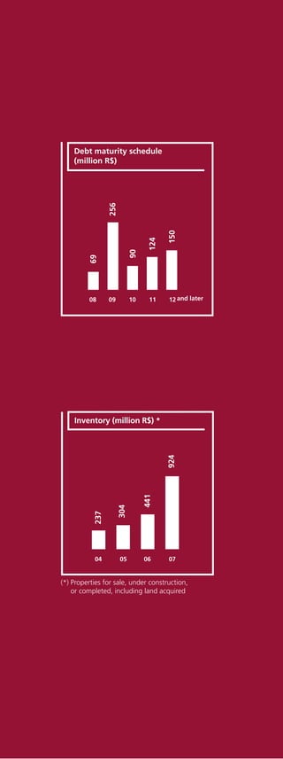 Debt maturity schedule
    (million R$)
                 256




                                         150
                                   124
                             90
          69




         08      09          10    11    12 and later




    Inventory (million R$) *
                                         924
                                  441
                       304
           237




           04          05         06     07


(*) Properties for sale, under construction,
    or completed, including land acquired
 
