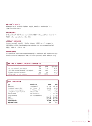 BACKLOG OF RESULTS
Backlog of results, according to the PoC method, reached R$ 583 million in 2007,
up R$ 285 million or 96%.


CASH RESERVE
On December 31, 2007 the cash reserve totaled R$ 514 million, up 38% in relation to the
R$ 372 million recorded at the end of 2006.


ACCOUNTS RECEIVABLE
Accounts receivable totaled R$ 2.4 billion at the end of 2007, up 81% compared to
R$ 1.3 billion in 2006. During the year, the receivables from units completed reached
R$ 222 million, or 9% of the total.


INDEBTEDNESS
At December 31 2007, total indebtedness reached R$ 689 million, 90% of which had long-
term maturities. Net indebtedness of R$ 175 million represented 11.4% of the net equity.




   BACKLOG OF REVENUES AND RESULTS (MILLION R$)

                                                             2006         2007       2007x2006
  Sales to be recognized – end of period                       795       1,527           92.0%
  Cost of units sold to be recognized – end of period        (498)       (943)           87.0%
  Backlog of results to be recognized                          298         583           95.6%
  Backlog margin – yet to be recognized                     37.5%       38.2%             0.7%




   DEBT COMPOSITION

  Type                                        Interest Rate                   2006        2007
  Debentures                                  1.3% p.a. + CDI              251,038     249,190
  Construction Financing (SFH)                6.2 - 11% p.a. + TR           26,378      98,700
  Downstream merger obligation                10 - 12% p.a. + TR            18,027      13,311
  Funding for housing developments            6.2% p.a. + TR                     -       2,702
  Working Capital                             104 -105% of CDI                   -     203,163
  Others (AlphaVille)                         0.66 - 3.29% p.a. + CDI            -     121,390
  Total                                                                    295,443     689,356
  Total Cash                                                               266,159     514,447
  Net Debt (Cash)                                                           29,284     174,909
  Net Debt / Equity                                                            4%         11%
                                                                                                                                         RELATÓRIO ANUAL 2007
                                                                                                                                         ANNUAL REPORT 2007




                                                                                                 Analysis of Consolidated Results | 37
                                                                                                           Análise dos Resultados
 