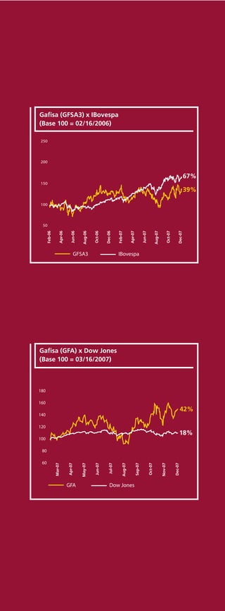 Gafisa (GFSA3) x IBovespa
(Base 100 = 02/16/2006)

250




200


                                                                                                                                                67%
150
                                                                                                                                                39%

100




 50
      Feb-06

                   Apr-06

                              Jun-06

                                       Aug-06

                                                Oct-06

                                                         Dec-06

                                                                    Feb-07

                                                                                Apr-07

                                                                                              Jun-07

                                                                                                                Aug-07

                                                                                                                              Oct-07

                                                                                                                                          Dec-07




                                 GFSA3                              IBovespa




Gafisa (GFA) x Dow Jones
(Base 100 = 03/16/2007)



180

160
                                                                                                                                            42%
140

120
                                                                                                                                            18%
100

 80

 60
               Mar-07


                            Apr-07


                                       May-07


                                                Jun-07


                                                           Jul-07


                                                                       Aug-07


                                                                                     Sep-07


                                                                                                       Oct-07


                                                                                                                         Nov-07


                                                                                                                                       Dec-07




                            GFA                             Dow Jones
 
