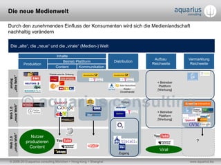 © 2006-2013 aquarius consulting München + Hong Kong + Shanghai www.aquarius.biz
Die „alte“, die „neue“ und die „virale“ (Medien-) Welt
Distribution
Aufbau
Reichweite
Vermarktung
Reichweite
Web1.0
„neueWelt“
Web2.0
„viraleWelt“
analog
„alteWelt“
Nutzer
produzieren
Content
Inhalte
Produktion
Betrieb Plattform
Content Kommunikation
Netze
Zugang
Kiosk /
Einzelhandel
?
+ Betreiber
Plattform
[Werbung]
+ Betreiber
Plattform
[Werbung]
Viral
Die neue Medienwelt
Durch den zunehmenden Einfluss der Konsumenten wird sich die Medienlandschaft
nachhaltig verändern
 