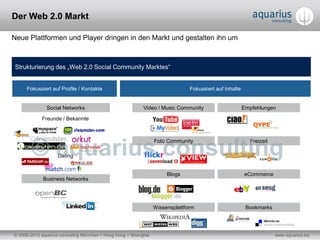 © 2006-2013 aquarius consulting München + Hong Kong + Shanghai www.aquarius.biz
Der Web 2.0 Markt
Neue Plattformen und Player dringen in den Markt und gestalten ihn um
Strukturierung des „Web 2.0 Social Community Marktes“
Fokussiert auf Profile / Kontakte Fokussiert auf Inhalte
Social Networks
Business Networks
Freunde / Bekannte
Dating
Video / Music Community Empfehlungen
Foto Community Freizeit
Blogs eCommerce
Wissensplattform Bookmarks
 