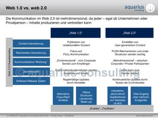 © 2006-2013 aquarius consulting München + Hong Kong + Shanghai www.aquarius.biz
Web 1.0 vs. web 2.0
Die Kommunikation im Web 2.0 ist mehrdimensional, da jeder – egal ob Unternehmen oder
Privatperson – Inhalte produzieren und verbreiten kann
Web-Zugang
über mehrere
Endgeräte
Interaktive,
„stand-alone“
Applikationen
auf Websites
(AJAX)
Offene
Strukturen
(Javascript,
Mash-up)
Content-Generierung
Reichweiten-Generierung
Kommunikations-“Richtung“
„Senderbreite“
Software Release Zyklen
„Web 1.0“ „Web 2.0“
Publizieren von
redaktionellem Content
Einstellen von
User-generiertem Content
Fokus auf
PULL-Kommunikation
PUSH-Mechanismen und virale
Strukturen werden wichtig
„Eindimensional“ - vom Corporate
Sender zum Empfänger
„Mehrdimensional“ - zwischen
Corporate / Private Partizipanten
Web2.0Charakteristika
Große Internetunternehmen senden
Angebote und Inhalte
Jeder kann zum
Sender werden
Regelmäßige Updates
durch Hersteller
Kontinuierliche Updates durch
Nutzer als Co-Entwickler
Alternative
Copy-Right
Ansätze
„Enabler“, „Facilitator“
 