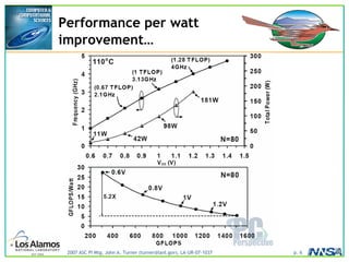 2007 ASC PI Mtg, John A. Turner (turner@lanl.gov), LA-UR-07-1037 p. 6
Performance per watt
improvement…
 