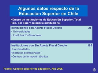 Algunos datos respecto de la
Educación Superior en Chile
Instituciones con Aporte Fiscal Directo
• Universidades
• Institutos Profesionales
25
Número de Instituciones de Educación Superior, Total
País, por Tipo y categoría institucional
Fuente: Consejo Superior de Educación. Año 2006.
Instituciones con Sin Aporte Fiscal Directo
•Universidades
•Institutos profesionales
•Centros de formación técnica
196
 