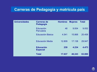 Carreras de Pedagogía y matrícula país
Universidades Carreras de
Pedagogía
Hombres Mujeres Total
Educación
Parvularia
48 9.004 9.052
Educación Básica 4.541 15.868 20.408
Educación Media 12.809 17.138 29.947
Educación
Especial
239 4.234 4.473
Total 17.637 46.243 63.880
 