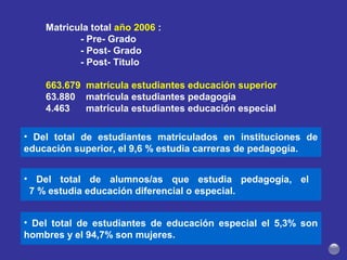 Matricula total año 2006 :
- Pre- Grado
- Post- Grado
- Post- Titulo
663.679 matrícula estudiantes educación superior
63.880 matrícula estudiantes pedagogía
4.463 matrícula estudiantes educación especial
• Del total de estudiantes matriculados en instituciones de
educación superior, el 9,6 % estudia carreras de pedagogía.
• Del total de alumnos/as que estudia pedagogía, el
7 % estudia educación diferencial o especial.
• Del total de estudiantes de educación especial el 5,3% son
hombres y el 94,7% son mujeres.
 