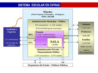 Escuela
11.296 establecimientos
(10.434 subvencionados)
Alumnos
3.767.739
Profesores
164.189
Familias
2.267.944
MM$ 162.944
(aporte
Fin.Compartido)
Administración Municipal – Pública
345 sostenedores – 6. 160 establec
M M $ 80.000 (aporte municipal)
Mineduc
(Nivel Central, 13 Seremis y 41 Deprov)
MM$ 1.682.000
Administración Privada –
Financiamiento Público
3.278 sostenedores – 4.274 establec.
Academia y
Expertos
221 instituciones
163 escuelas de
educación
SALA
120.000
Organismos del Estado – Políticas Públicas
50%
42%
SISTEMA ESCOLAR EN CIFRAS
 
