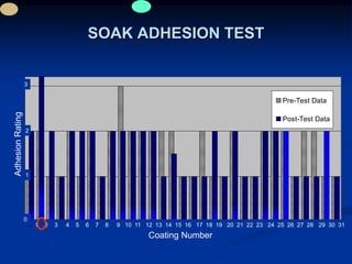 SOAK ADHESION TEST
0
1
2
3
1 2 3 4 5 6 7 8 9 10 11 12 13 14 15 16 17 18 19 20 21 22 23 24 25 26 27 28 29 30 31
Coating Number
AdhesionRating
Pre-Test Data
Post-Test Data
*Decimal value denot est he average of t wo disparat e pre-t est scores.
AdhesionRating
Coating Number
1 2 3 4 5 6 7 8 9 10 11 12 13 14 15 16 17 18 19 20 21 22 23 24 25 26 27 28 29 30 31
0
1
2
3
 