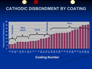 CATHODIC DISBONDMENT BY COATING
DisbondmentRadius(mm)
9
12
22
7
23
10
11
25
17
2
1
4
20
31
18
21
19
30
13
29
3
6
14
15
26
8
5
27
16
28
24
Coating Number
0
5
10
15
20
25
30
35
40
Excellent
Very
Good Good
Moderate
Poor
 